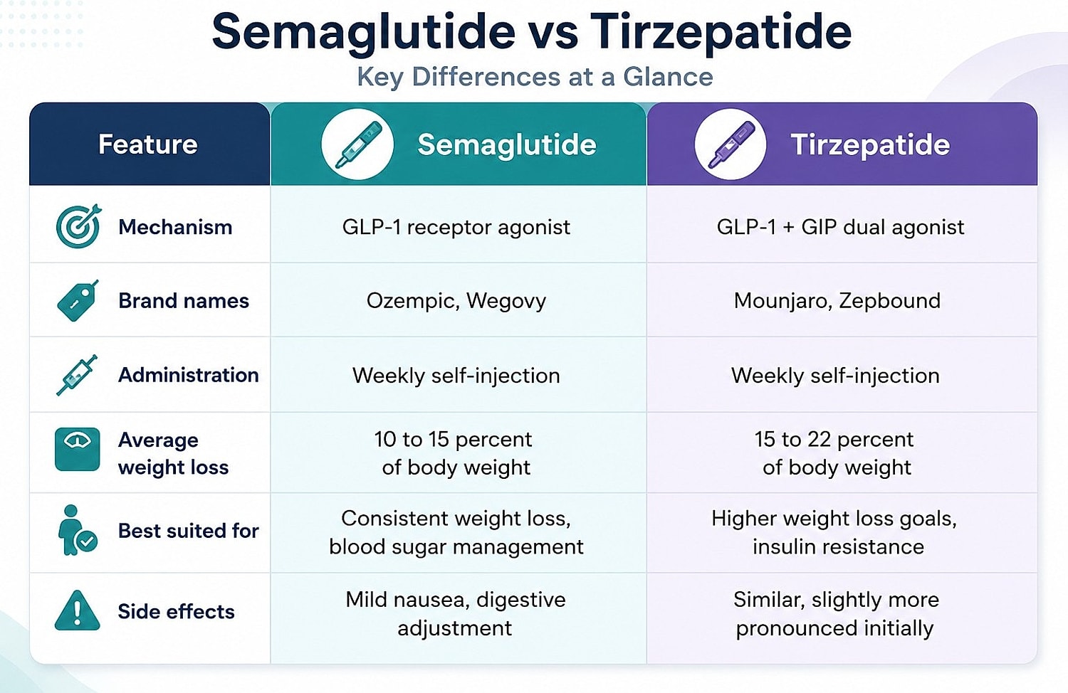 Comparison chart: semaglutide versus tirzepatide. Semaglutide is a GLP-1 receptor agonist sold as Ozempic and Wegovy, with average weight loss of 10 to 15 percent of body weight. Tirzepatide is a dual GLP-1 and GIP agonist sold as Mounjaro and Zepbound, with average weight loss of 15 to 22 percent. Both are weekly self-injections.