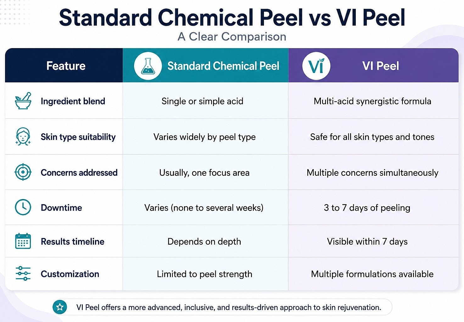 Comparison chart: standard chemical peel versus VI Peel. VI Peel uses a multi-acid synergistic formula rather than a single or simple acid, is safe for all skin types and tones, addresses multiple concerns at once, involves 3 to 7 days of peeling, shows visible results within 7 days, and comes in multiple formulations.